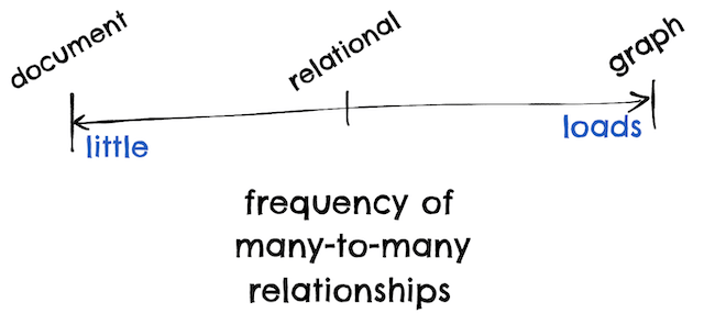 document-vs-relational-vs-graph.png