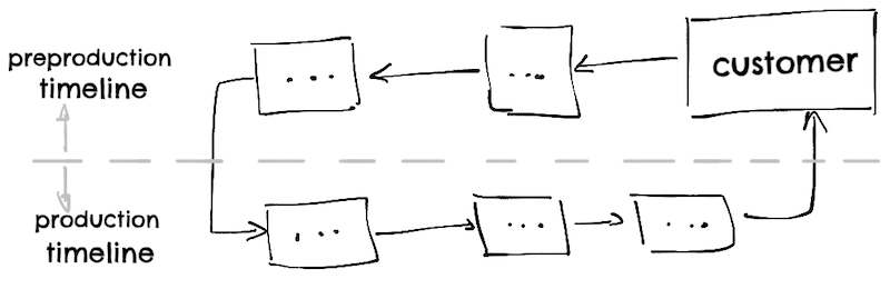 Value stream map with preproduction