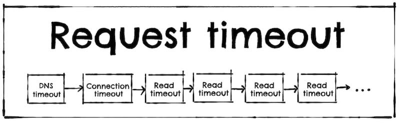 Asynchronous HTTP client timeouts