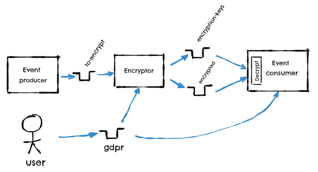 Kafka GDPR encryption architecture