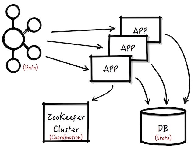 Architecture diagrams using just Kafka