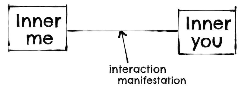 Interaction model