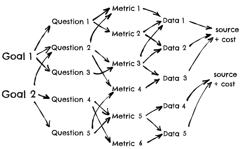 goal-question-metric