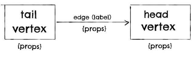 graph node