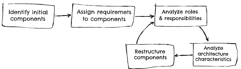 Component identification flow