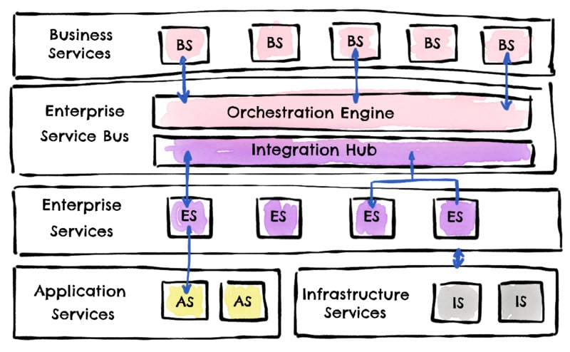 Orchestration-Driven Service-Oriented Architecture Style