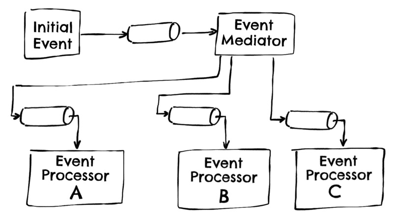 Mediator topology