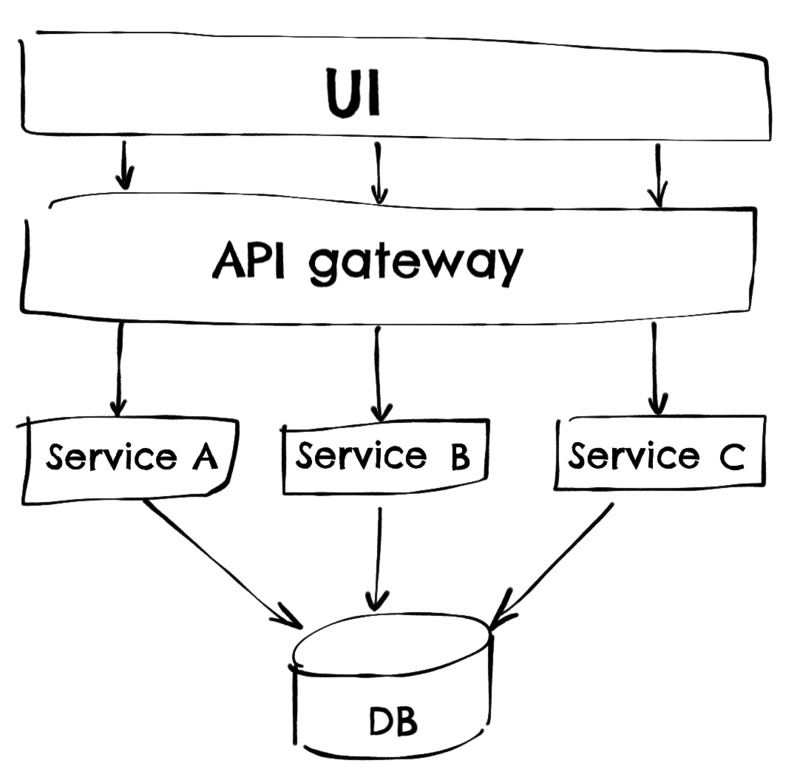 Service-based Architecture Style