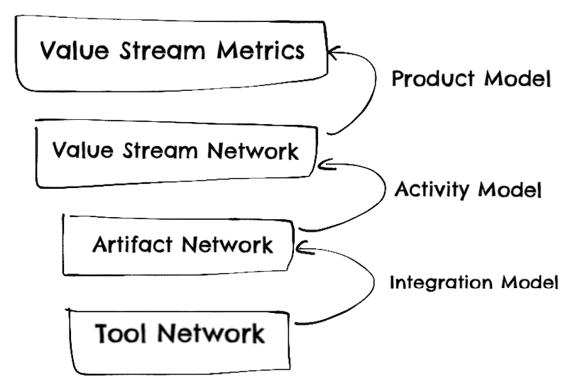 Flow framework layers of abstraction