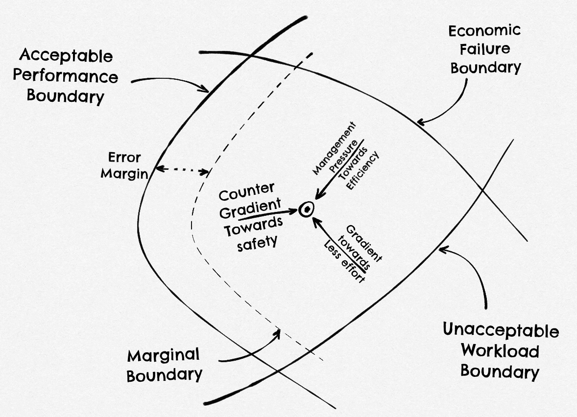 Safe boundary model