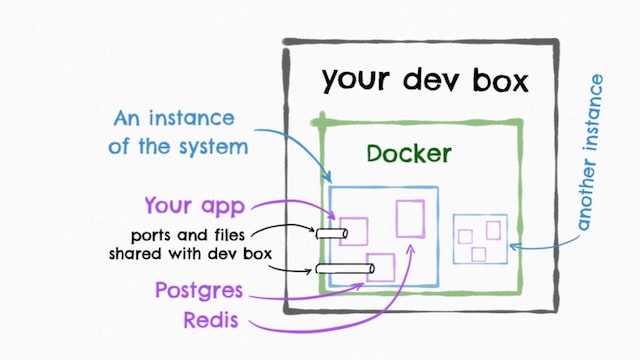 Docker Compose Dev Setup Architecture