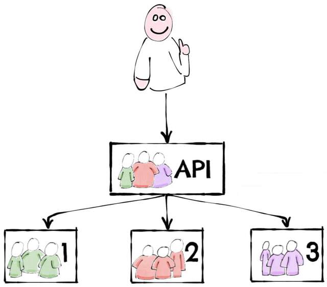 Everybody responsible for API GW team structure