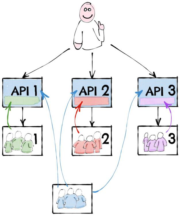 Shared Platform API framework