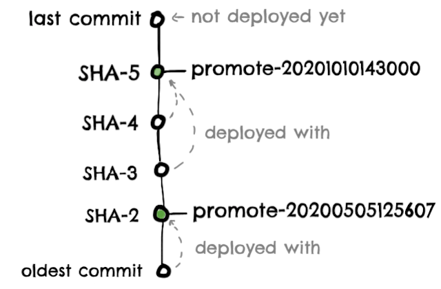 commit deployment logic