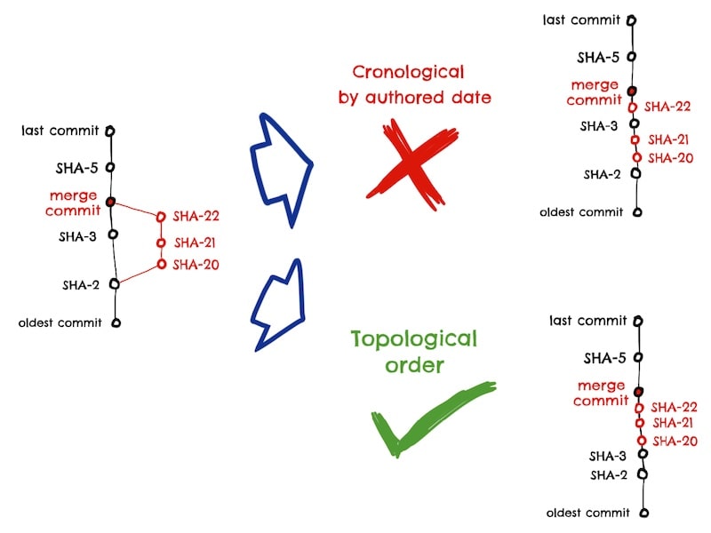 topological vs cronological