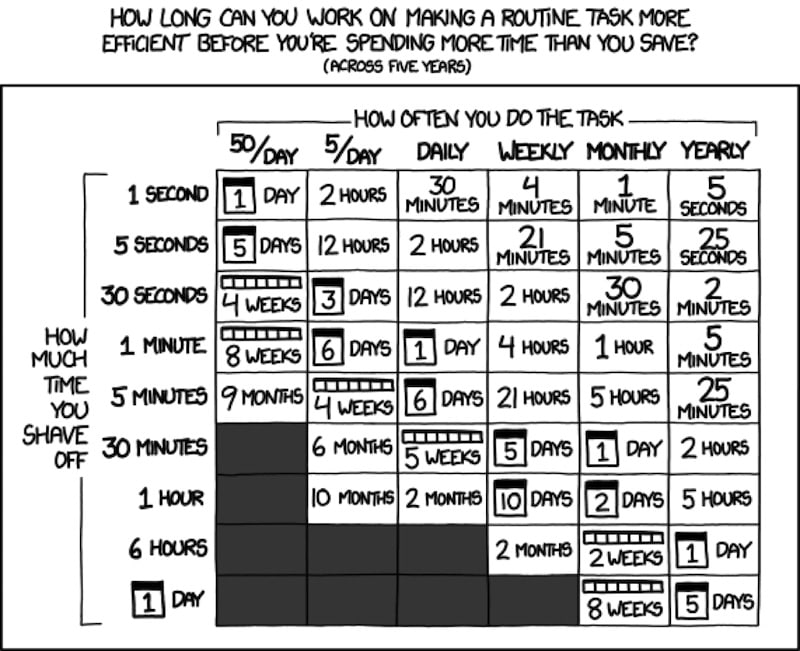 Menial work, write programs, time