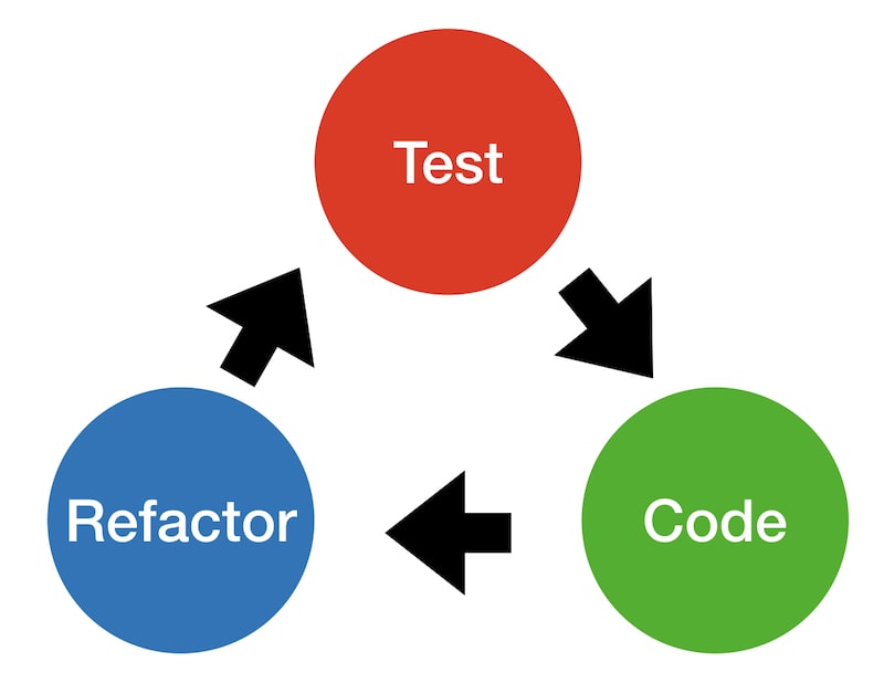 TDD cycle