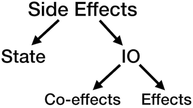 Side effect types