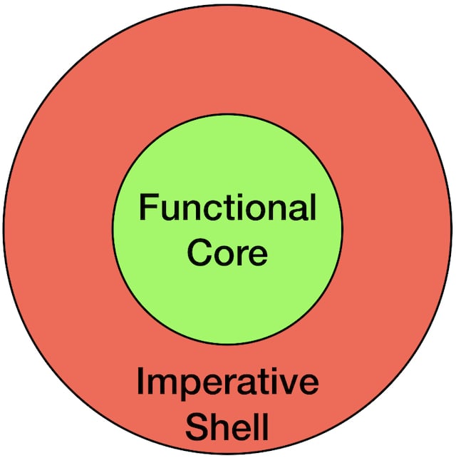 Functional core, imperative shell