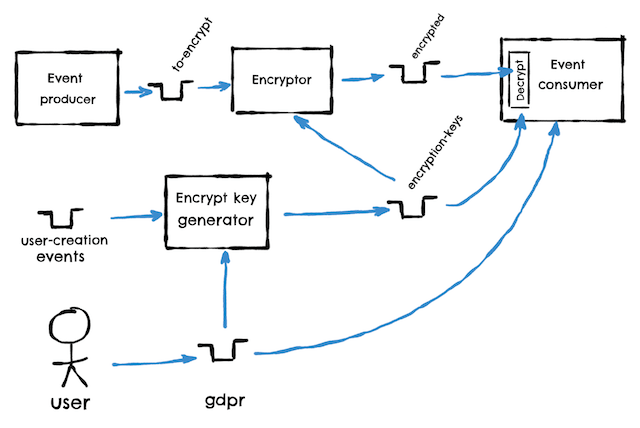 Kafka GDPR encryption architecture reuse