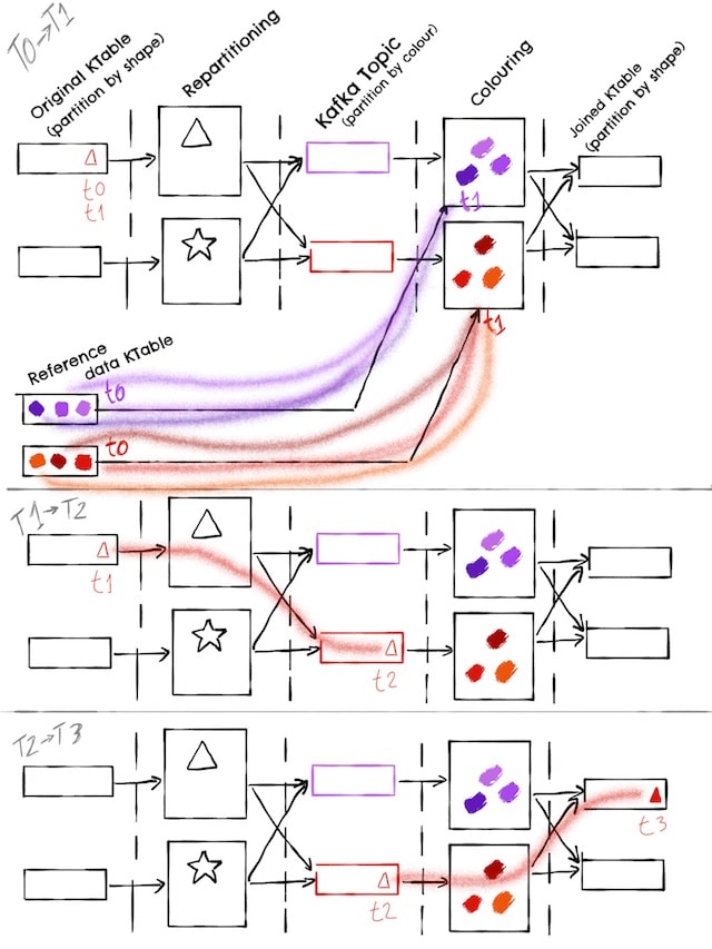 Kafka Streams KTable join initial diagram