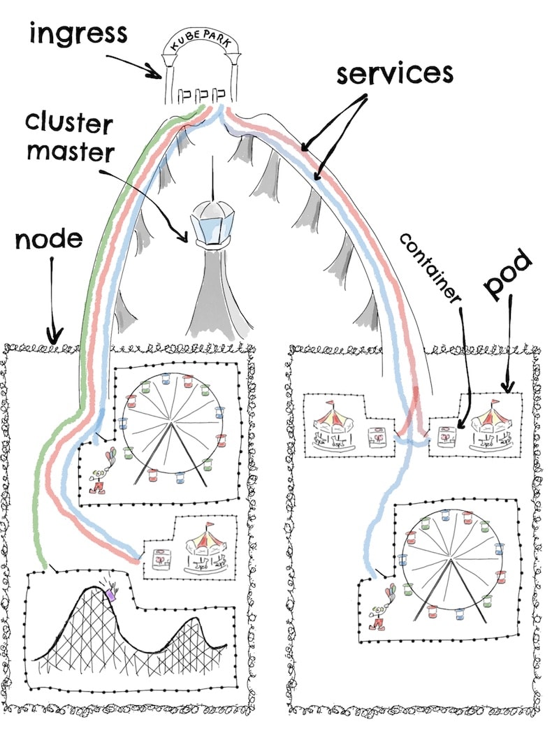 kubernetes as a picture