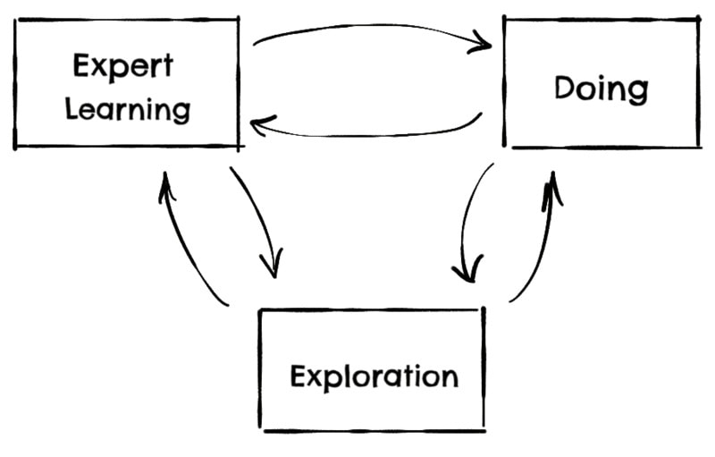 learning, doing, exploration loop