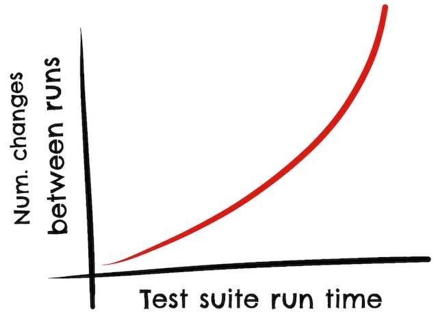 Changes between runs